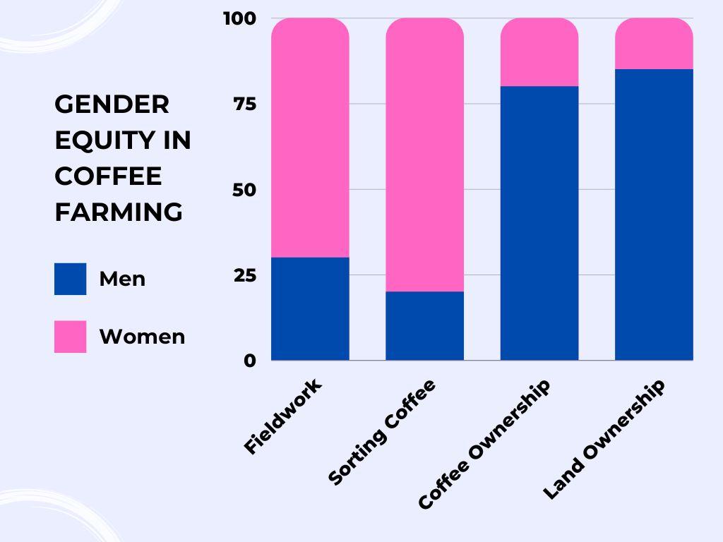 A graph showing gender equity in coffee farming 
