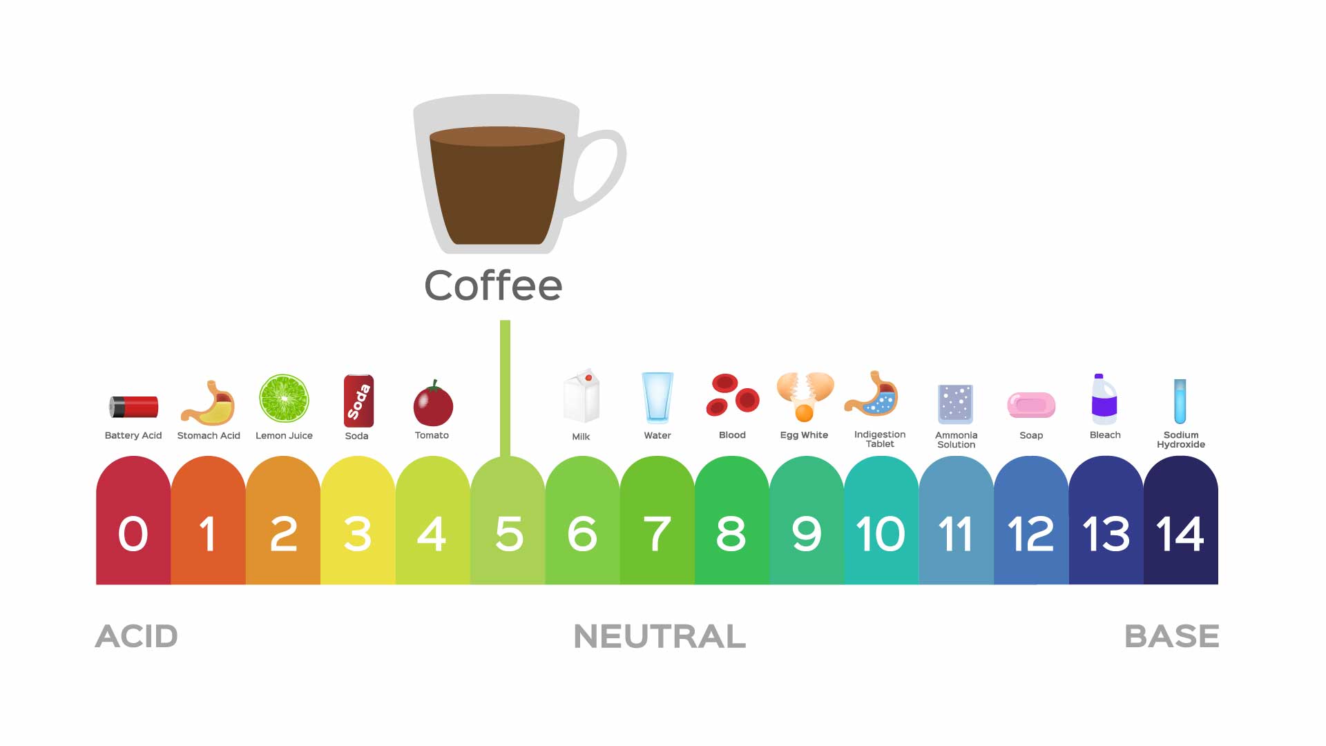 A PH graph showing coffee acidity level 