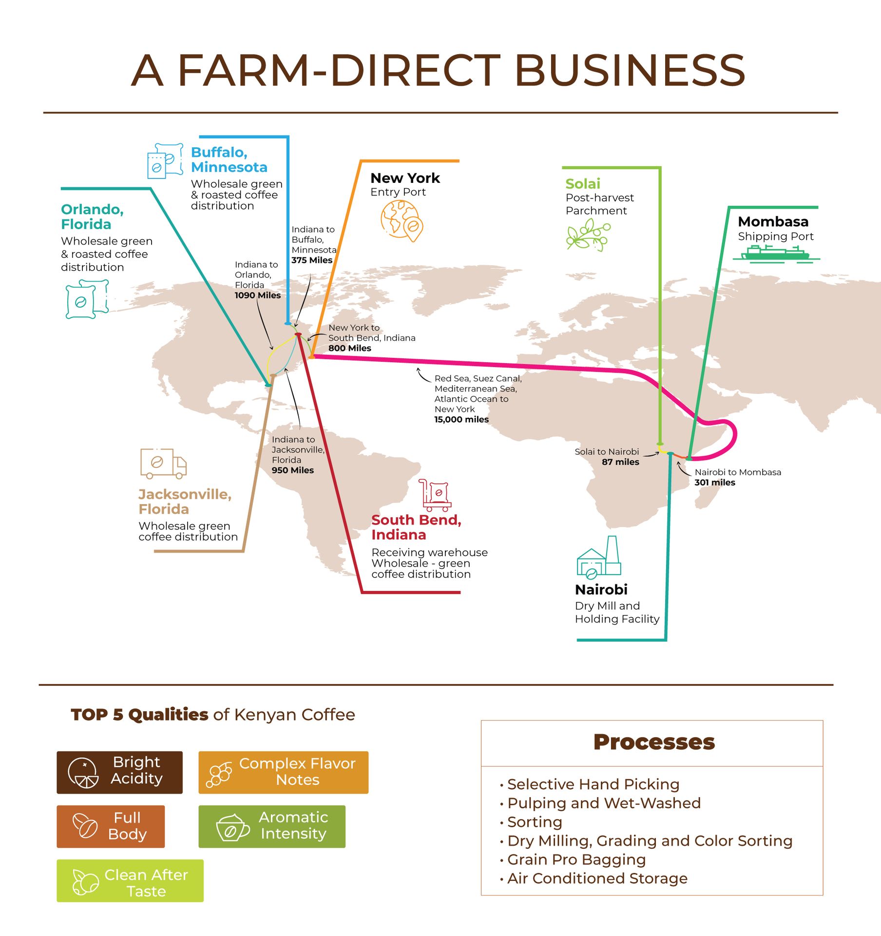 Infographic depicting Solai Coffee's farm-direct business model. It illustrates the journey of coffee from Solai Farms in Kenya, Nakuru, to an Indiana warehouse, followed by distribution through various routes, including the main office in Florida and Orlando.