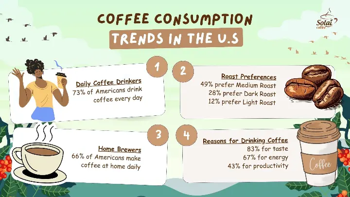 Infographic showing coffee consumption statistics and trends among U.S. coffee drinkers.