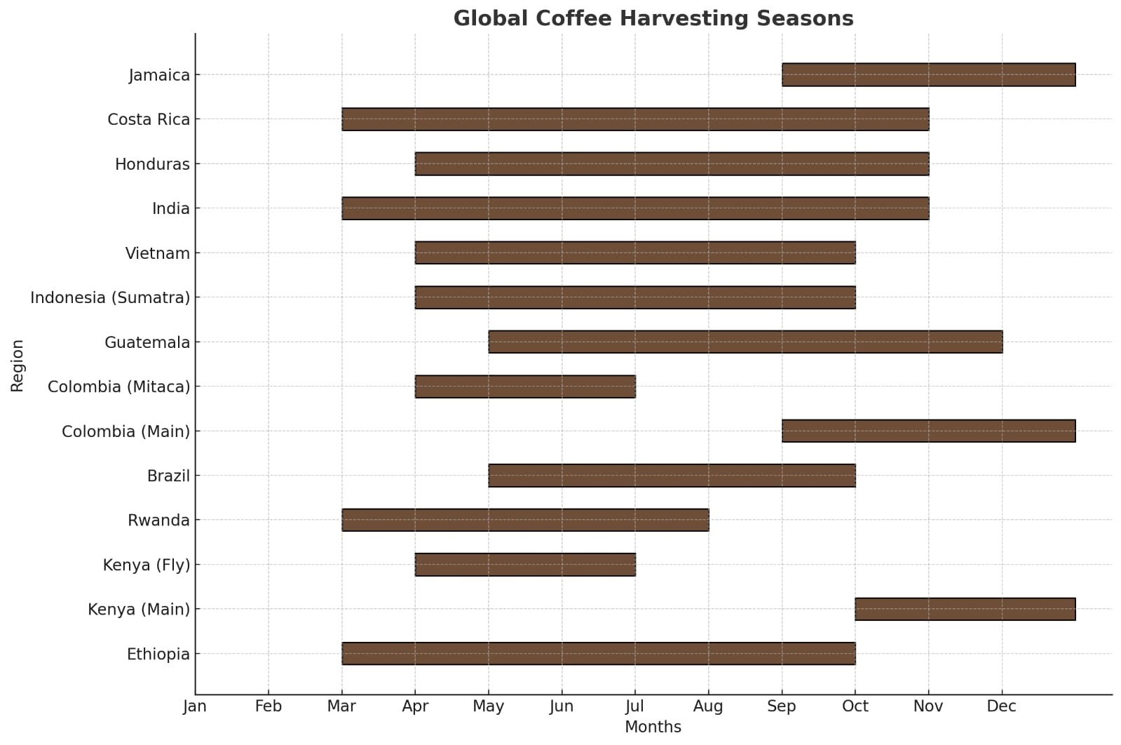 Here's a bar chart showing the global coffee harvesting seasons, highlighting the harvesting periods for major coffee-producing regions. Each bar represents the months during which harvesting occurs. 