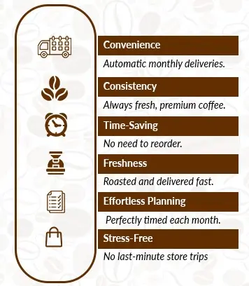 Highlights of coffee subscription benefits, including convenience, time-saving, stress-free planning, and consistency