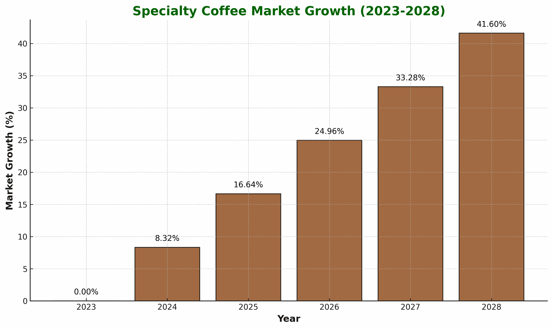 A simple bar chart visualizing the growth of the specialty coffee market from 2023 to 2028. 