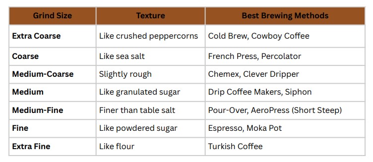  detailed coffee grind chart table provides guidance on the best grind size for different brewing methods.