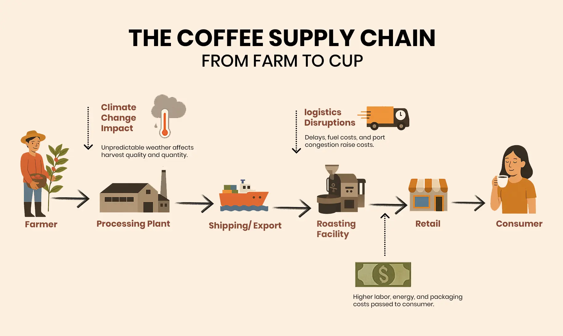 “Coffee’s long journey is increasingly vulnerable to global disruptions.