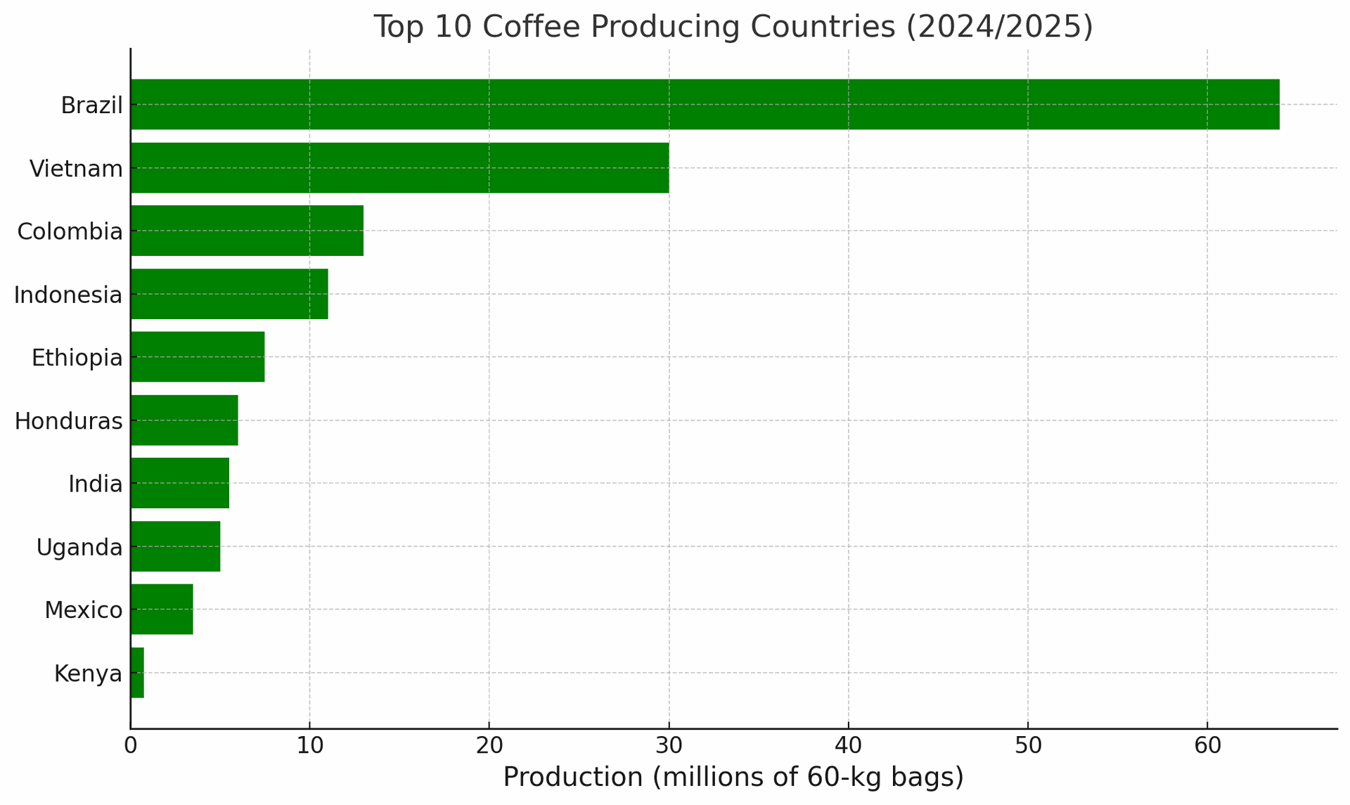 Top 10 coffee producing countries in the world 2024/2025