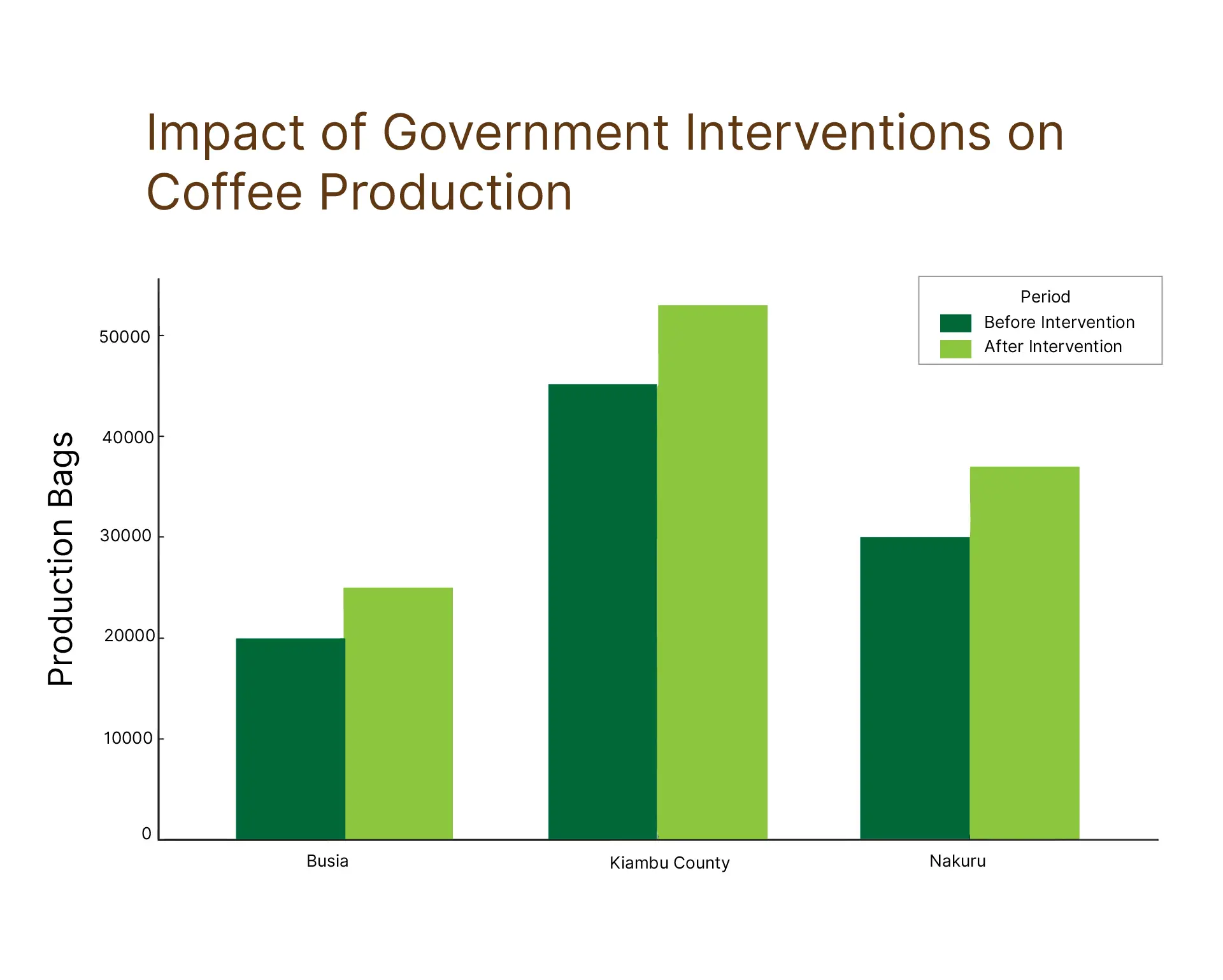Impact of Government Interventions on Coffee production bar chart