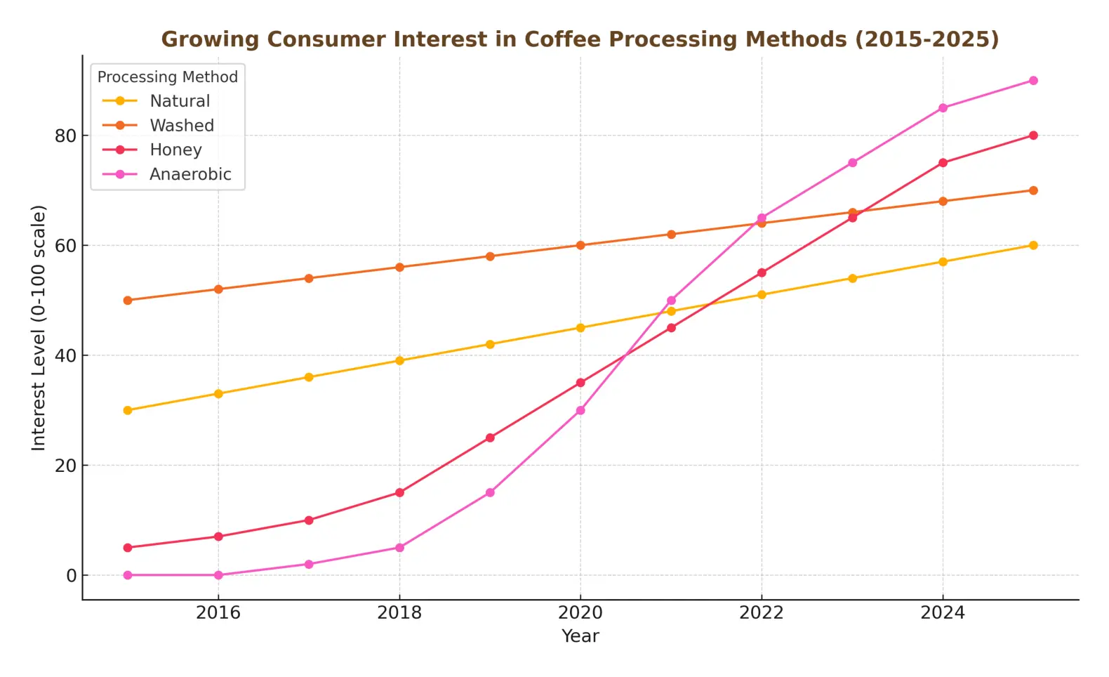  growing consumer interest in different coffee processing methods over the last decade, I’ll:  Define a sample timeline from 2015 to 2025.  Simulate consumer interest trends (e.g., based on Google Trends data patterns in coffee).  Plot line graphs for Natural, Washed, Honey, and Anaerobic methods.