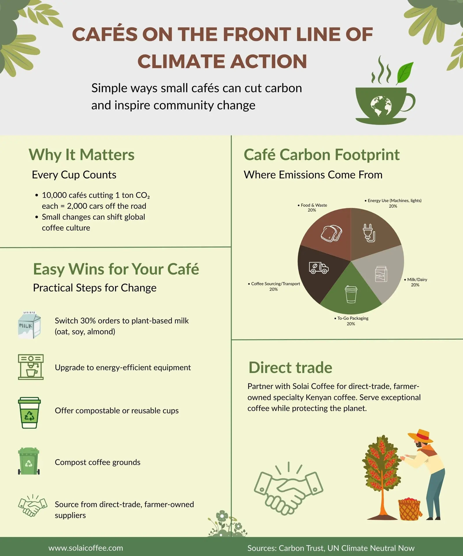 How Small Cafés Can Quantify & Reduce Their Carbon Impac Infographic titled 'Cafés on the Front Line of Climate Action' showing practical tips for small cafés to cut carbon emissions