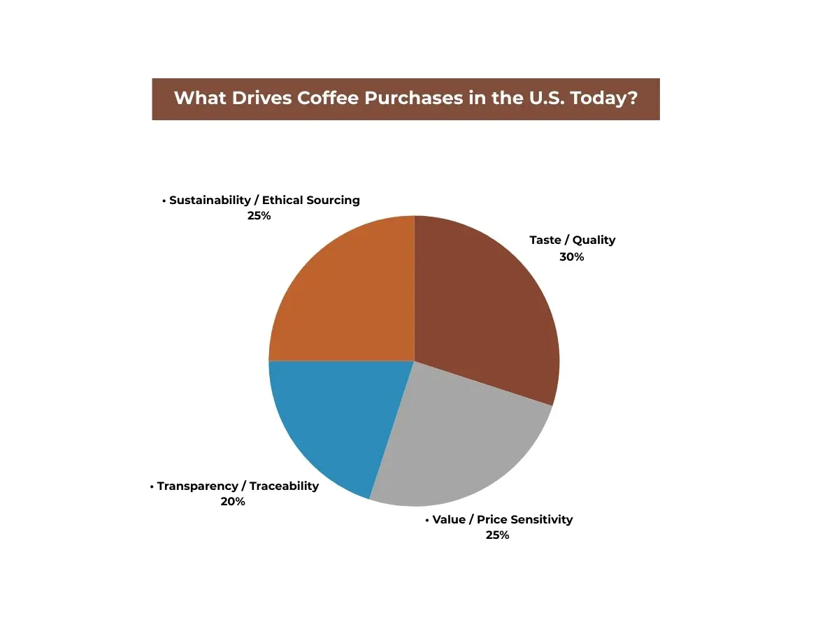 Pie Chart showing the balance between all four factors driving coffee purchases in the U.S. market today