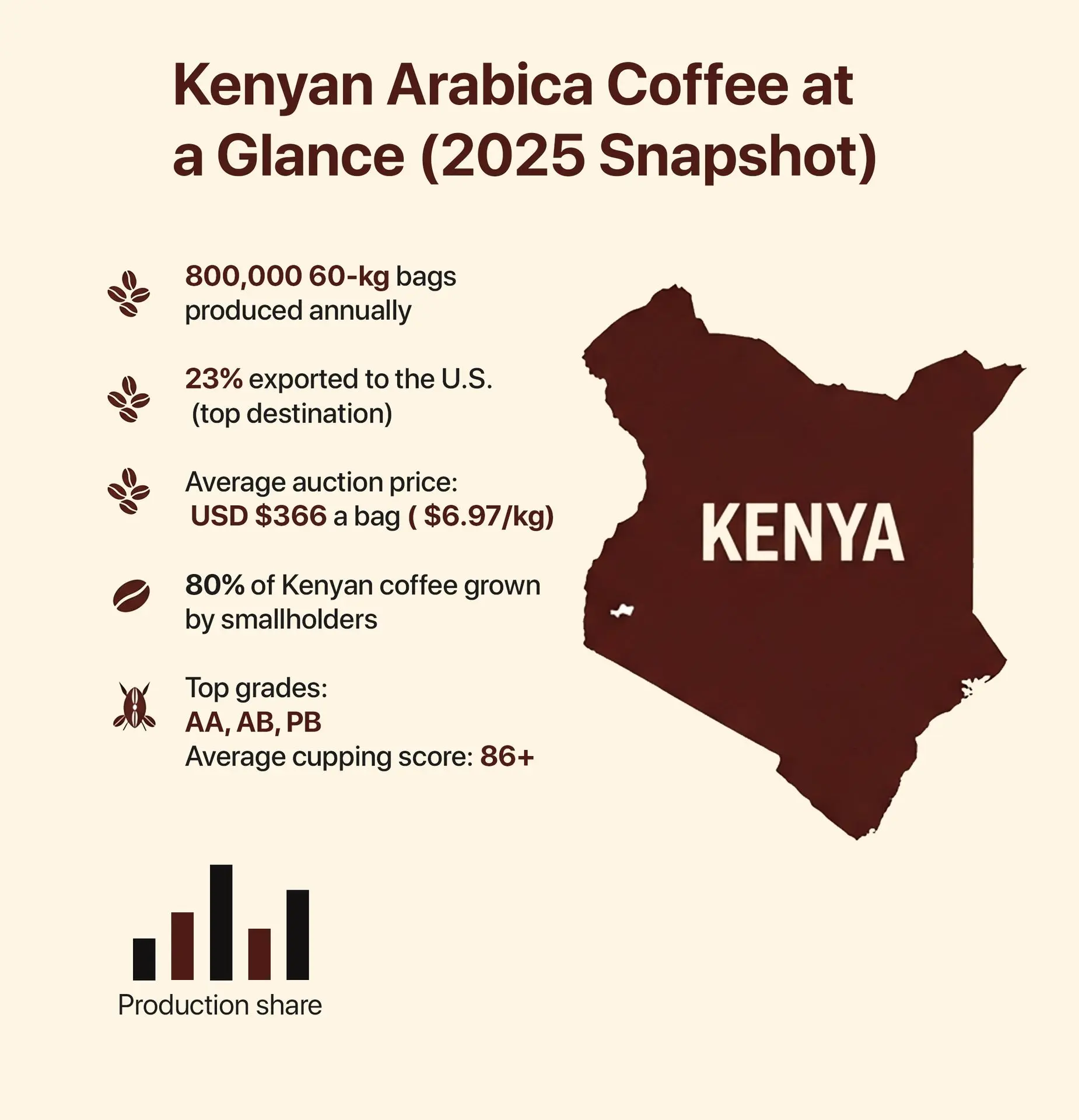 Kenyan Arabica Coffee at a Glance (2025 Snapshot) Kenyan Arabica Coffee 2025 overview infographic showing production, export share, and quality highlights.