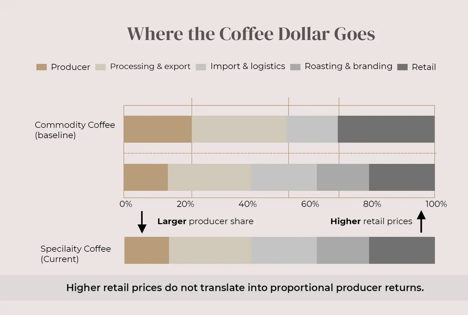 Where the Coffee Dollar Goes As specialty coffee retail prices increase, the producer share of the final price does not rise proportionally. Most additional value is captured downstream.
