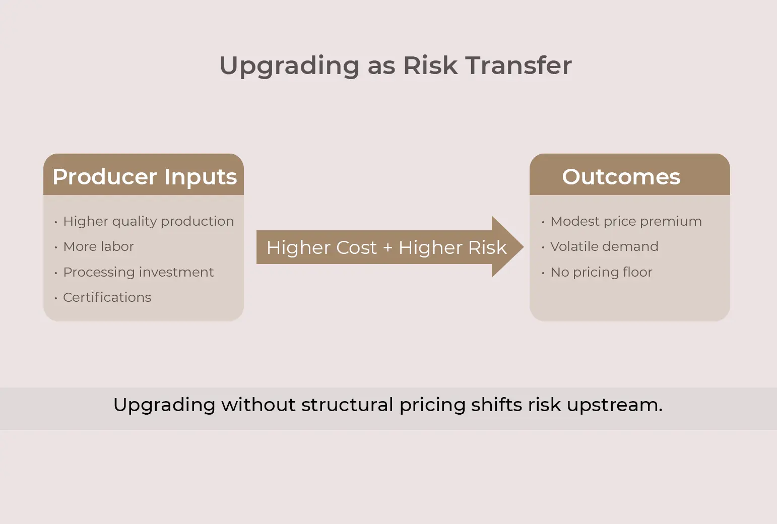 upgrading-risk-transfer-specialty-coffee Diagram showing how producer investments in higher-quality coffee increase costs and risk without guaranteeing stable prices, shifting risk upstream.