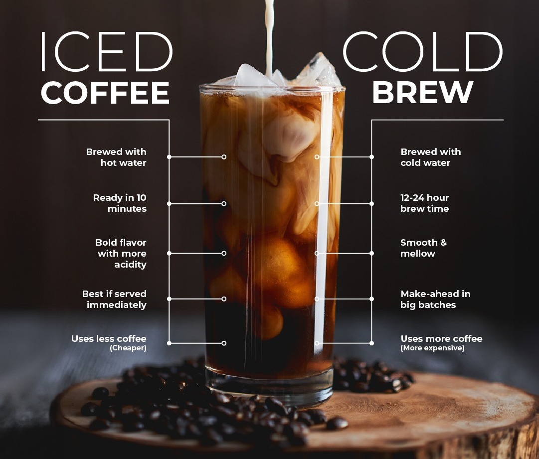 two side by side, showcasing an iced coffee and a cold brew. This visual emphasizes the distinctions between the two beverages.